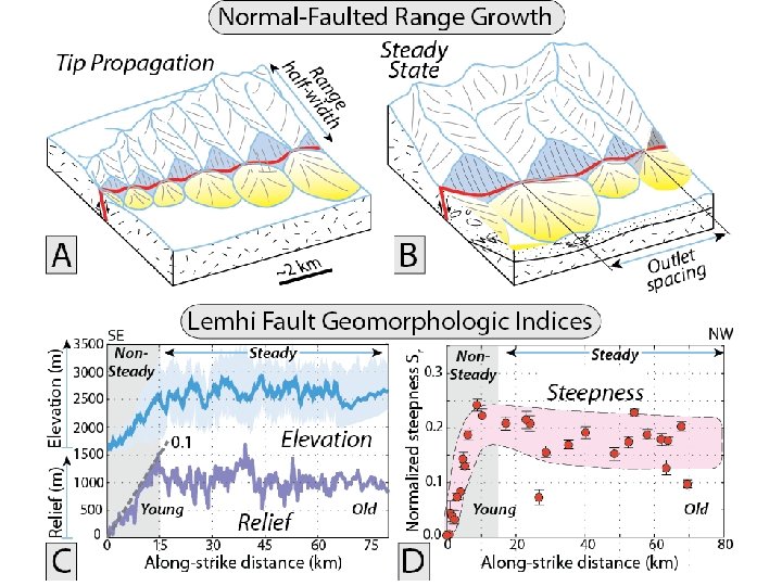 Burbank and Anderson, 2011, Tectonic Geomorphology, Chapter 10 