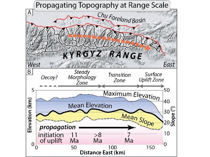 Burbank and Anderson, 2011, Tectonic Geomorphology, Chapter 10 