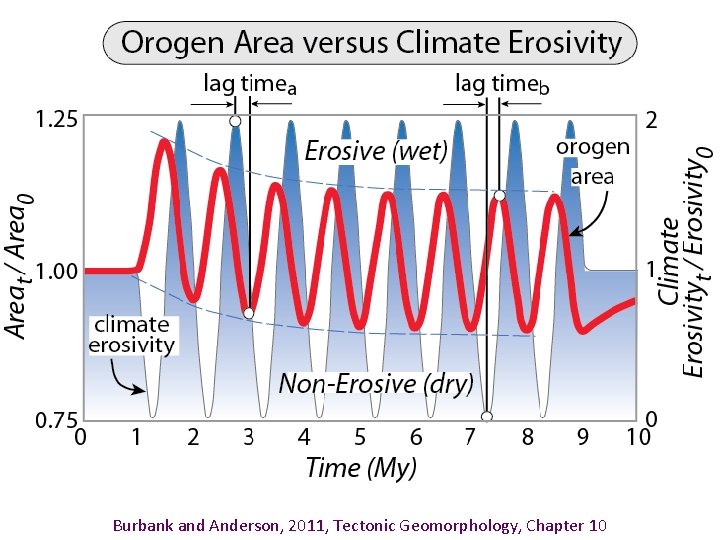 Burbank and Anderson, 2011, Tectonic Geomorphology, Chapter 10 