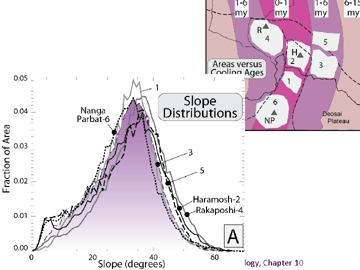 Burbank and Anderson, 2011, Tectonic Geomorphology, Chapter 10 