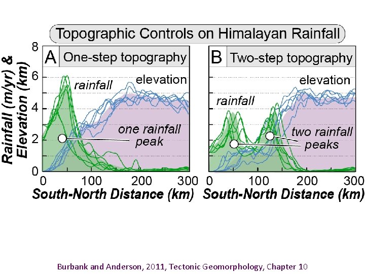 Burbank and Anderson, 2011, Tectonic Geomorphology, Chapter 10 