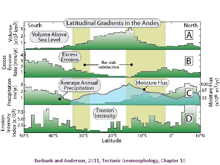 Burbank and Anderson, 2011, Tectonic Geomorphology, Chapter 10 