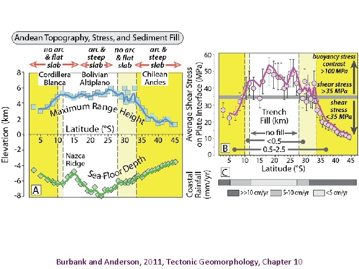 Burbank and Anderson, 2011, Tectonic Geomorphology, Chapter 10 