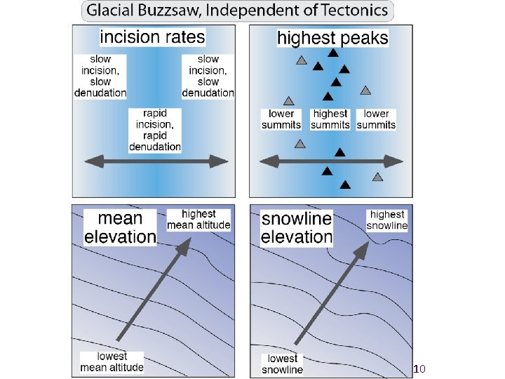 Burbank and Anderson, 2011, Tectonic Geomorphology, Chapter 10 