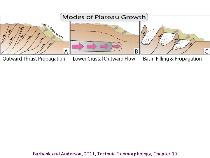 Burbank and Anderson, 2011, Tectonic Geomorphology, Chapter 10 