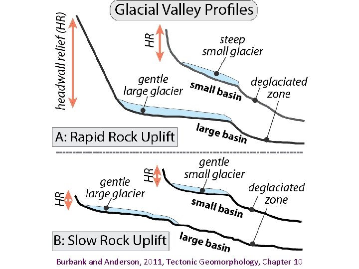 Burbank and Anderson, 2011, Tectonic Geomorphology, Chapter 10 