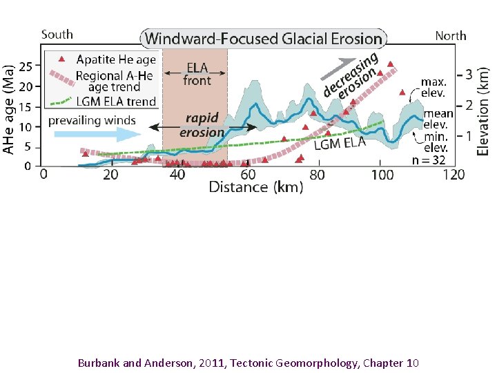 Burbank and Anderson, 2011, Tectonic Geomorphology, Chapter 10 