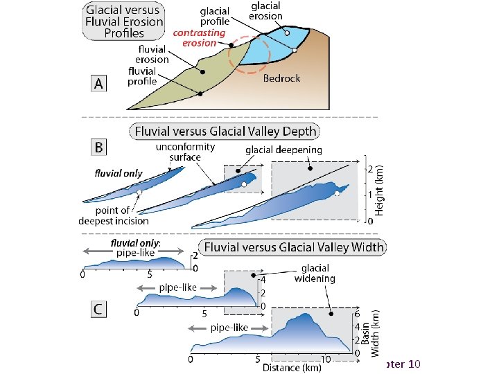 Burbank and Anderson, 2011, Tectonic Geomorphology, Chapter 10 