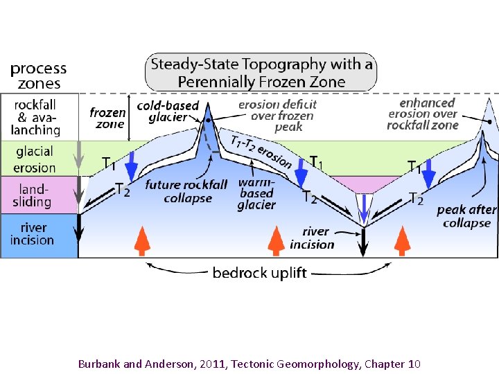 Burbank and Anderson, 2011, Tectonic Geomorphology, Chapter 10 