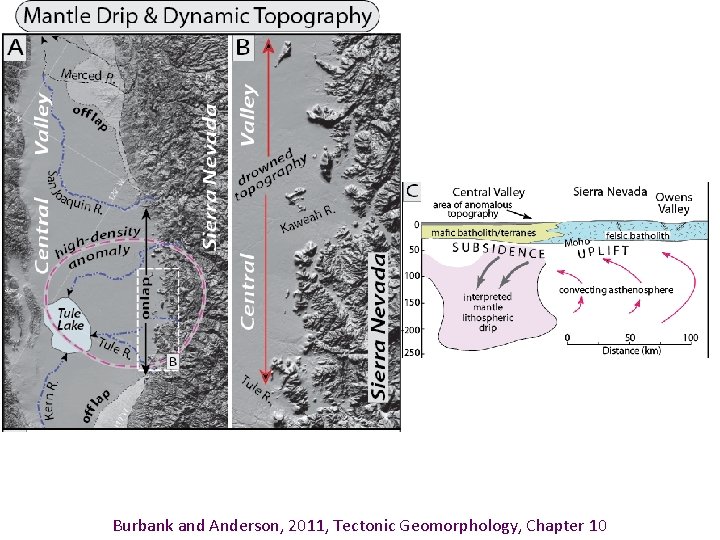 Burbank and Anderson, 2011, Tectonic Geomorphology, Chapter 10 