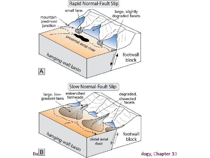 Burbank and Anderson, 2011, Tectonic Geomorphology, Chapter 10 