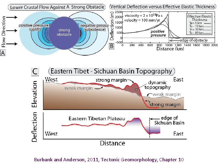 Burbank and Anderson, 2011, Tectonic Geomorphology, Chapter 10 