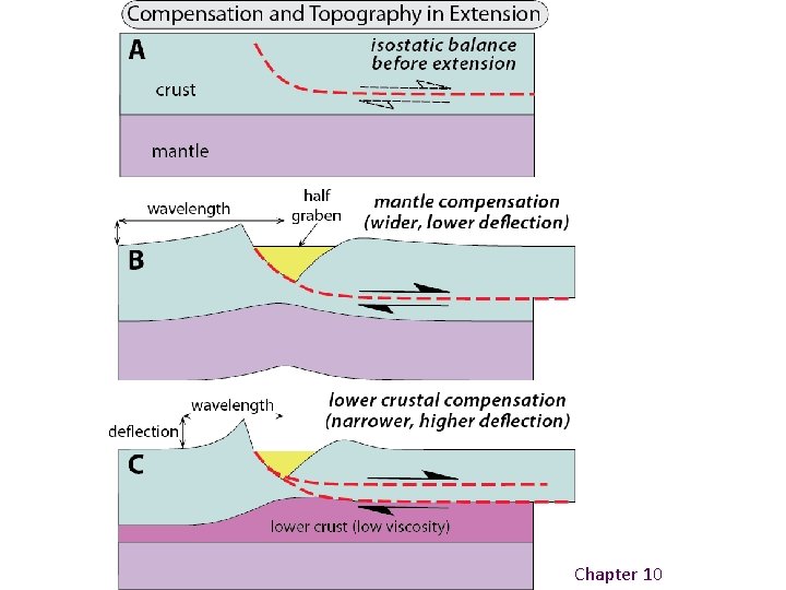 Burbank and Anderson, 2011, Tectonic Geomorphology, Chapter 10 