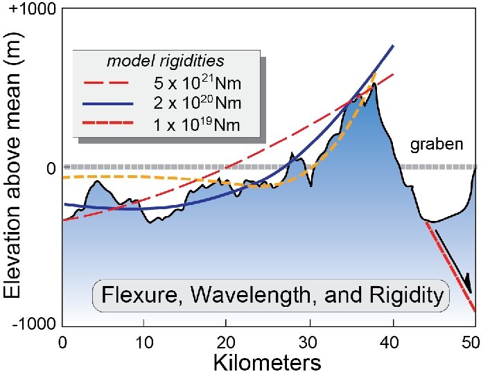 Burbank and Anderson, 2011, Tectonic Geomorphology, Chapter 10 