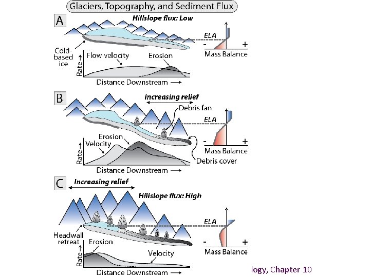 Burbank and Anderson, 2011, Tectonic Geomorphology, Chapter 10 