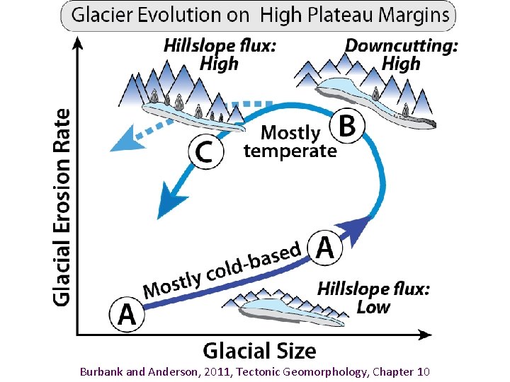 Burbank and Anderson, 2011, Tectonic Geomorphology, Chapter 10 