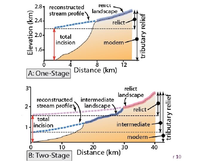 Burbank and Anderson, 2011, Tectonic Geomorphology, Chapter 10 