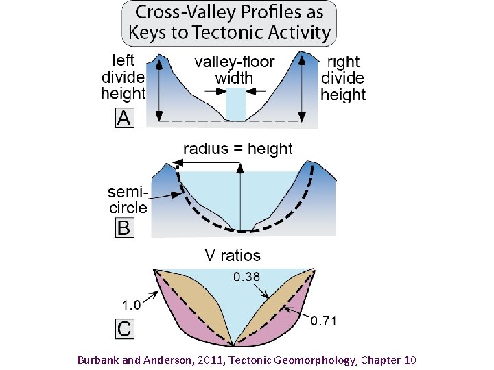 Burbank and Anderson, 2011, Tectonic Geomorphology, Chapter 10 