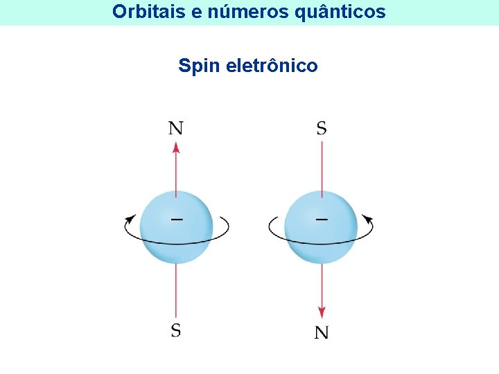 Orbitais e números quânticos Spin eletrônico 