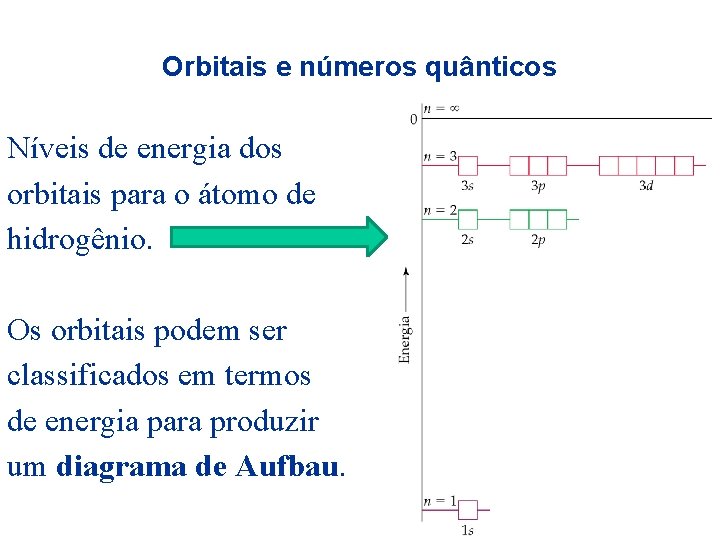 Orbitais e números quânticos Níveis de energia dos orbitais para o átomo de hidrogênio.