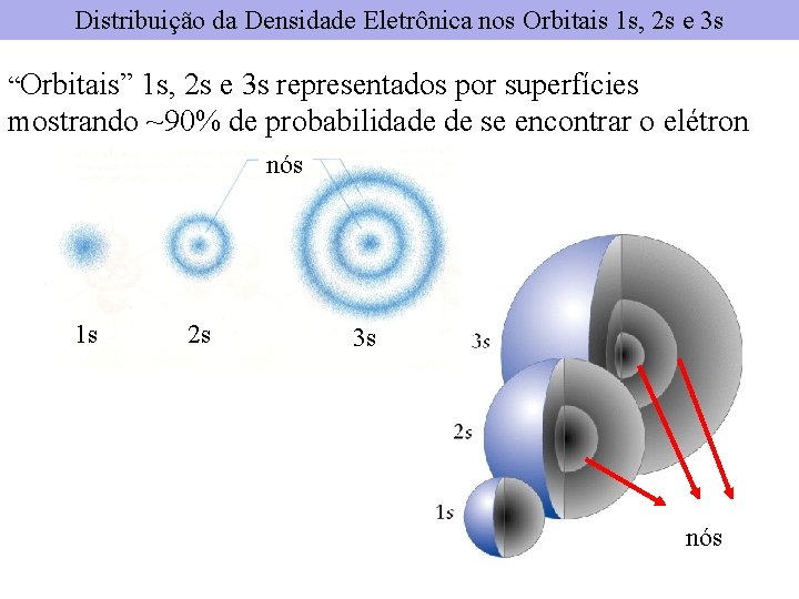 Distribuição da Densidade Eletrônica nos Orbitais 1 s, 2 s e 3 s “Orbitais”