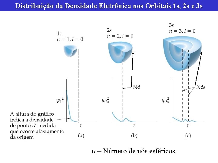 Distribuição da Densidade Eletrônica nos Orbitais 1 s, 2 s e 3 s n