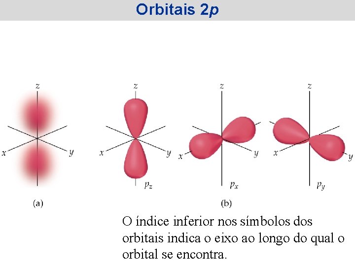 Orbitais 2 p O índice inferior nos símbolos dos orbitais indica o eixo ao