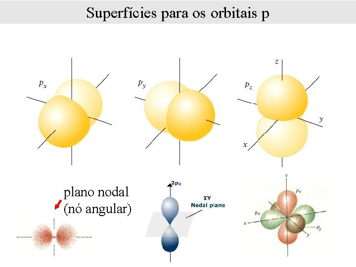 Superfícies para os orbitais p plano nodal (nó angular) 