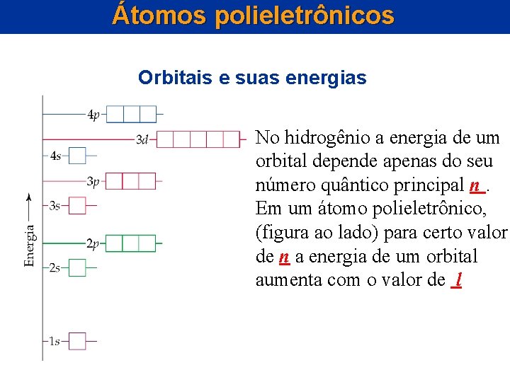 Átomos polieletrônicos Orbitais e suas energias No hidrogênio a energia de um orbital depende