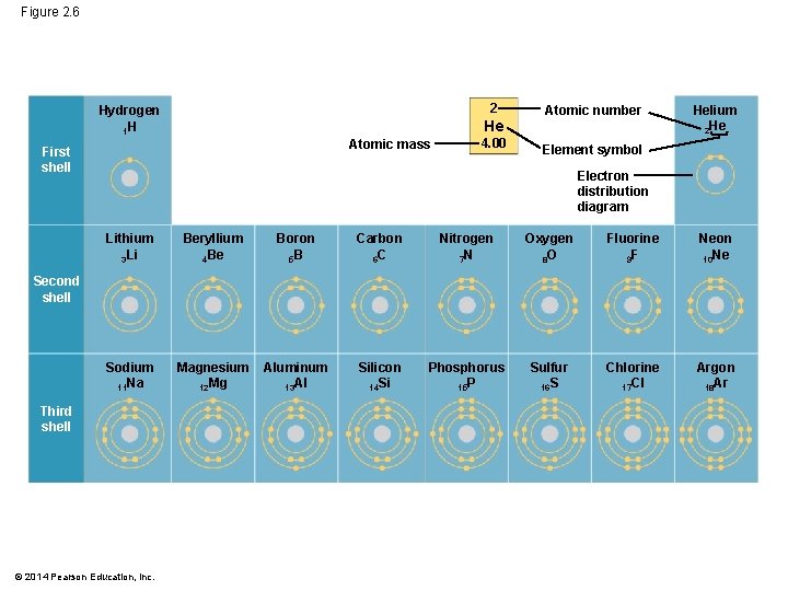 Figure 2. 6 2 Hydrogen 1 H He Atomic mass First shell 4. 00