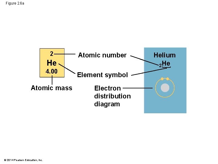 Figure 2. 6 a 2 He 4. 00 Atomic mass © 2014 Pearson Education,