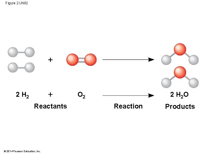 Figure 2. UN 02 O 2 2 H 2 Reactants © 2014 Pearson Education,