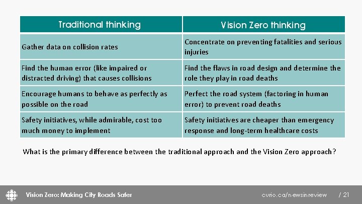Traditional thinking Vision Zero thinking Gather data on collision rates Concentrate on preventing fatalities