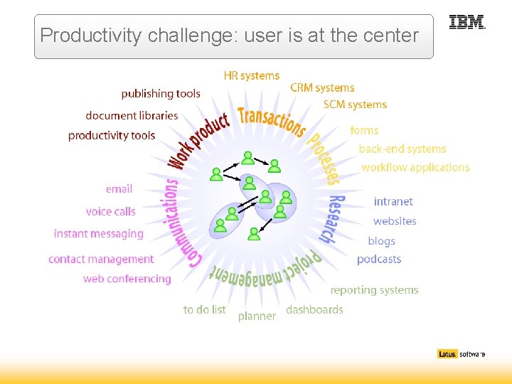Productivity challenge: user is at the center Productivity challenge: user is at the center