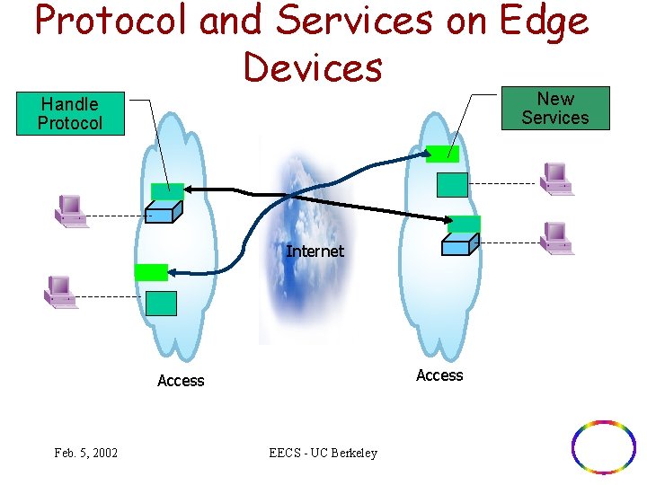 Protocol and Services on Edge Devices New Services Handle Protocol Internet Access Feb. 5,