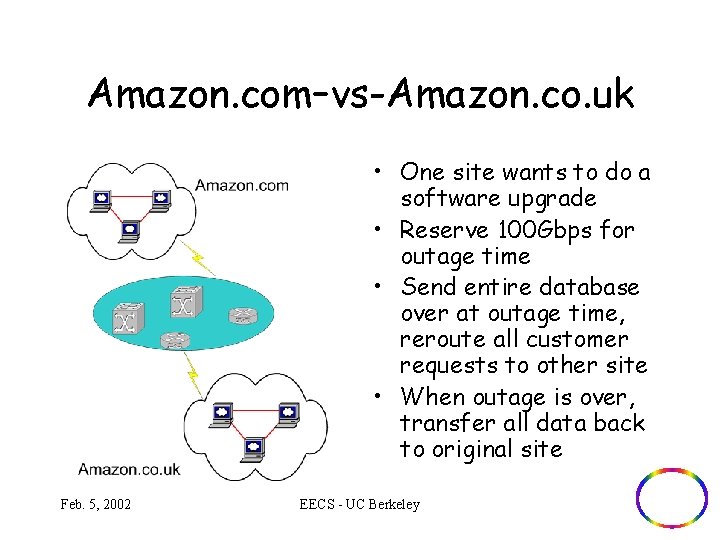 Amazon. com–vs-Amazon. co. uk • One site wants to do a software upgrade •