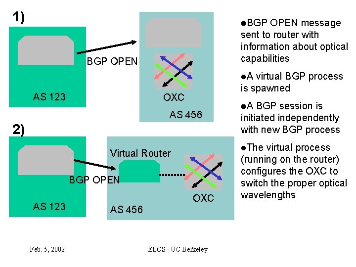 1) l. BGP OPEN message sent to router with information about optical capabilities BGP