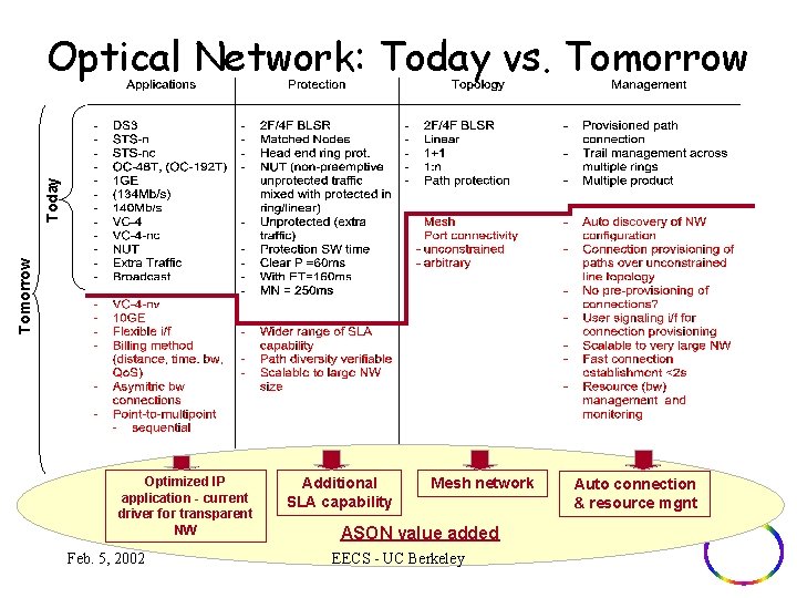 Tomorrow Today Optical Network: Today vs. Tomorrow Optimized IP application - current driver for