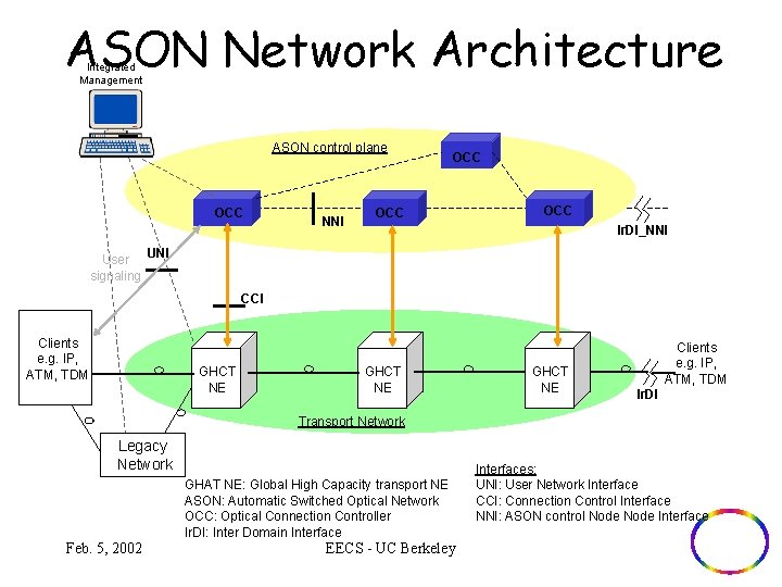 ASON Network Architecture Integrated Management ASON control plane OCC User signaling NNI OCC OCC