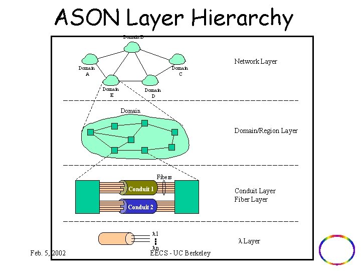 ASON Layer Hierarchy Domain B Domain A Domain C Domain E Network Layer Domain/Region