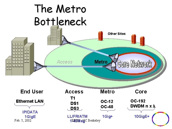 The Metro Bottleneck Other Sites Access End User Ethernet LAN IP/DATA 1 Gig. E