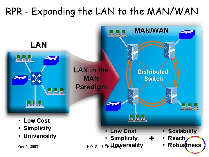 RPR - Expanding the LAN to the MAN/WAN LAN in the MAN Paradigm •