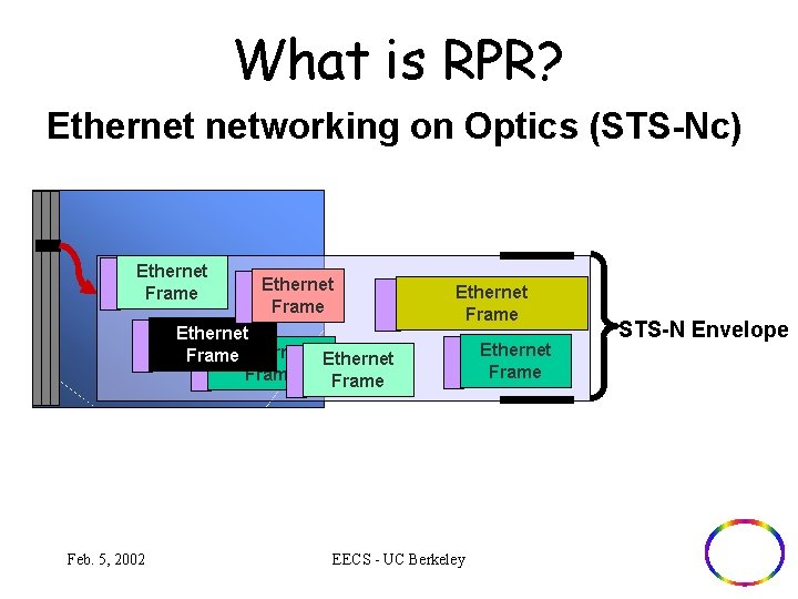 What is RPR? Ethernet networking on Optics (STS-Nc) Ethernet Frame Feb. 5, 2002 Ethernet