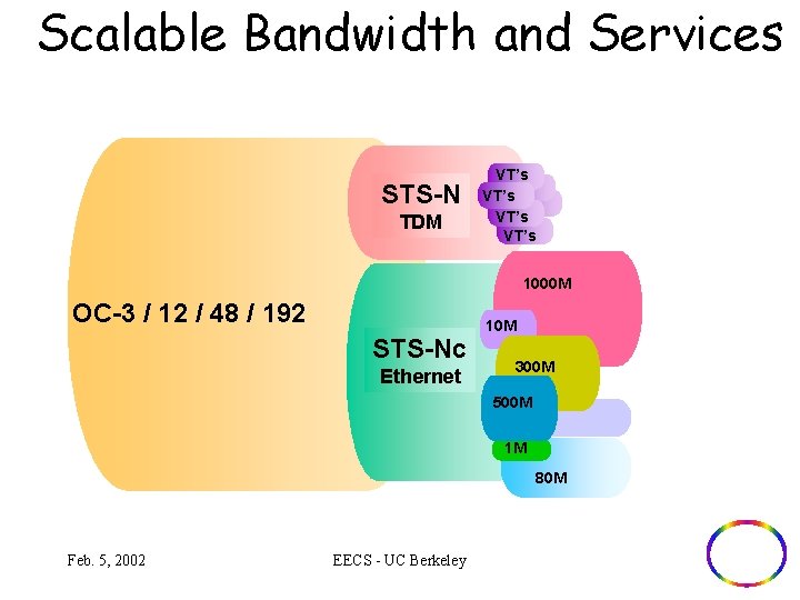 Scalable Bandwidth and Services STS-N TDM VT’s 1000 M OC-3 / 12 / 48