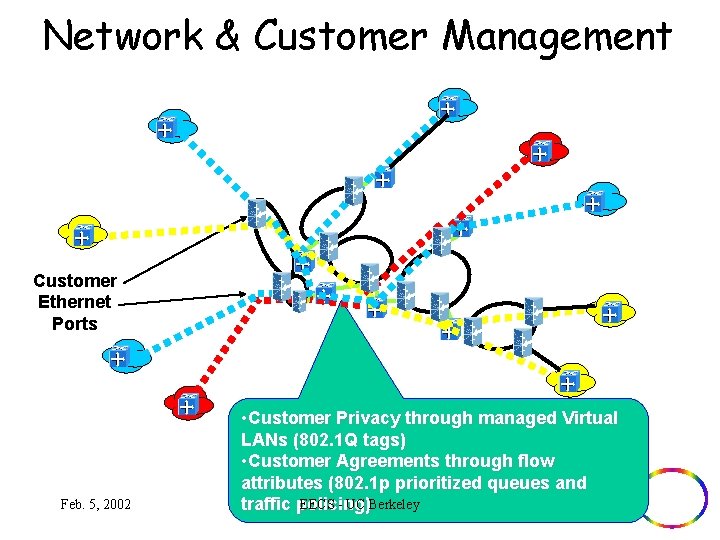 Network & Customer Management Customer Ethernet Ports Feb. 5, 2002 • Customer Privacy through