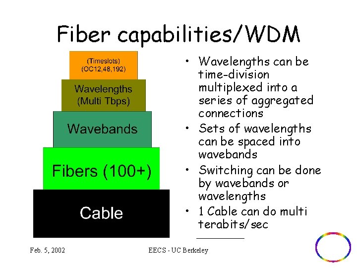 Fiber capabilities/WDM • Wavelengths can be time-division multiplexed into a series of aggregated connections
