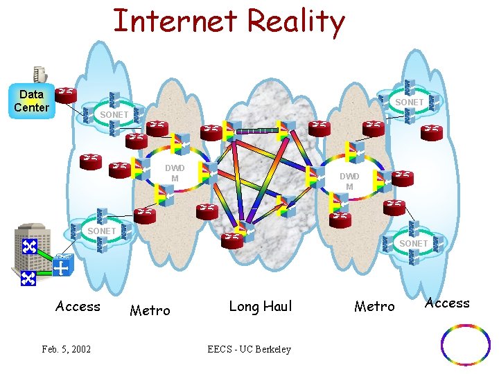 Internet Reality Data Center SONET DWD M SONET Access Feb. 5, 2002 Metro Long