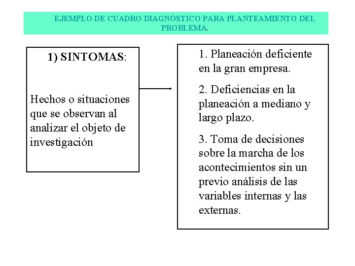 EJEMPLO DE CUADRO DIAGNÓSTICO PARA PLANTEAMIENTO DEL PROBLEMA. 1) SINTOMAS: Hechos o situaciones que