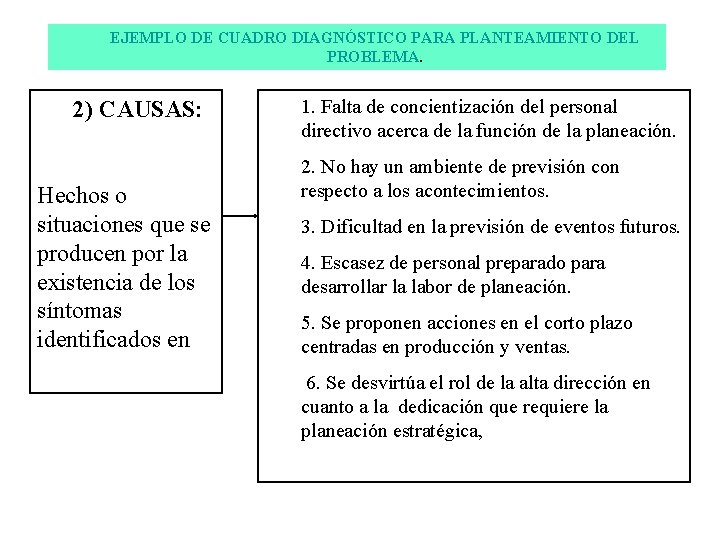 EJEMPLO DE CUADRO DIAGNÓSTICO PARA PLANTEAMIENTO DEL PROBLEMA. 2) CAUSAS: Hechos o situaciones que