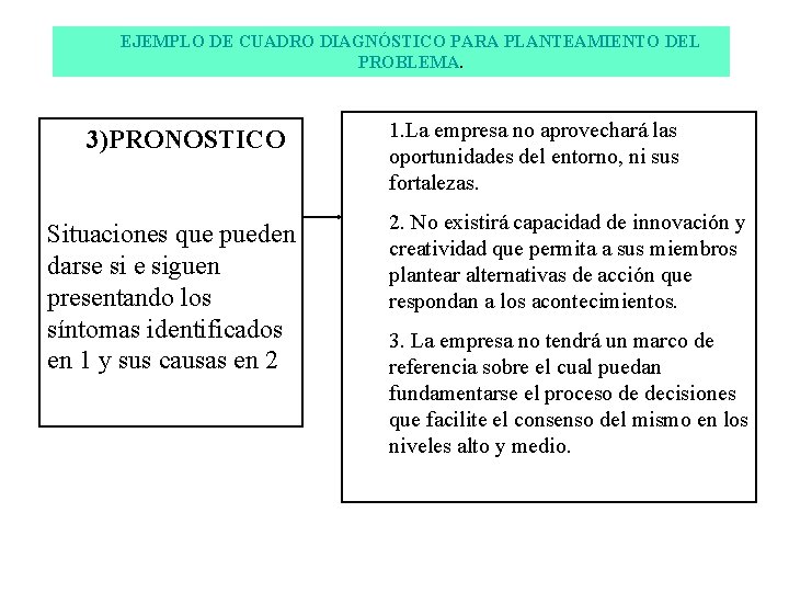 EJEMPLO DE CUADRO DIAGNÓSTICO PARA PLANTEAMIENTO DEL PROBLEMA. 3)PRONOSTICO Situaciones que pueden darse siguen
